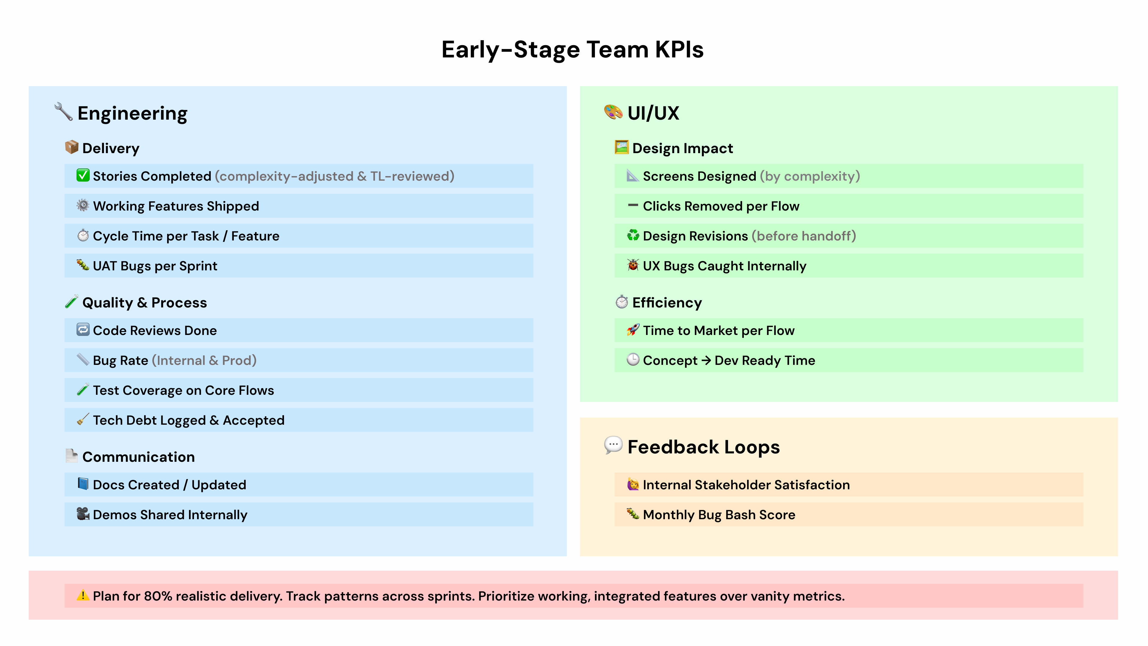 A designed diagram showing KPIs for Engineering, UI/UX, and Feedback Loops