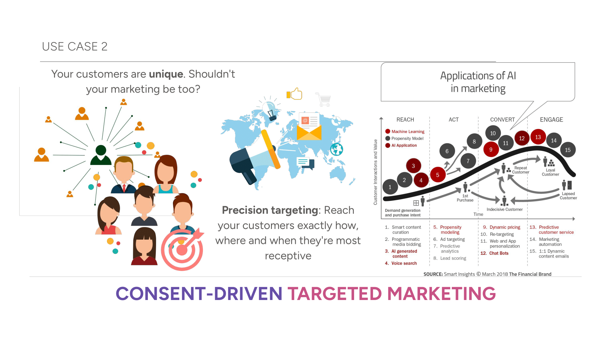 Use Case for consent-driven targeted marketing