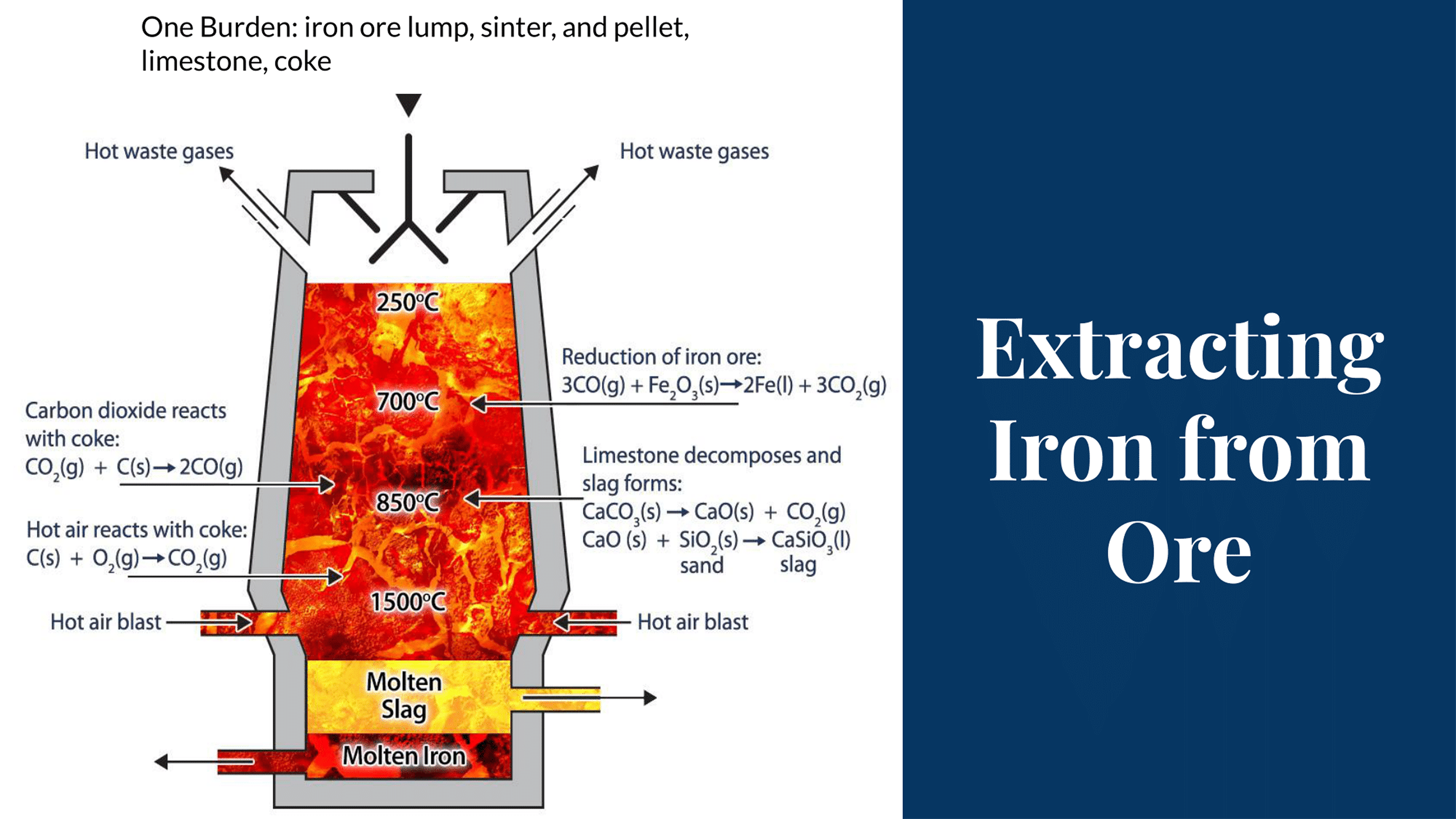 A diagram of a blast furnace used in steel making.