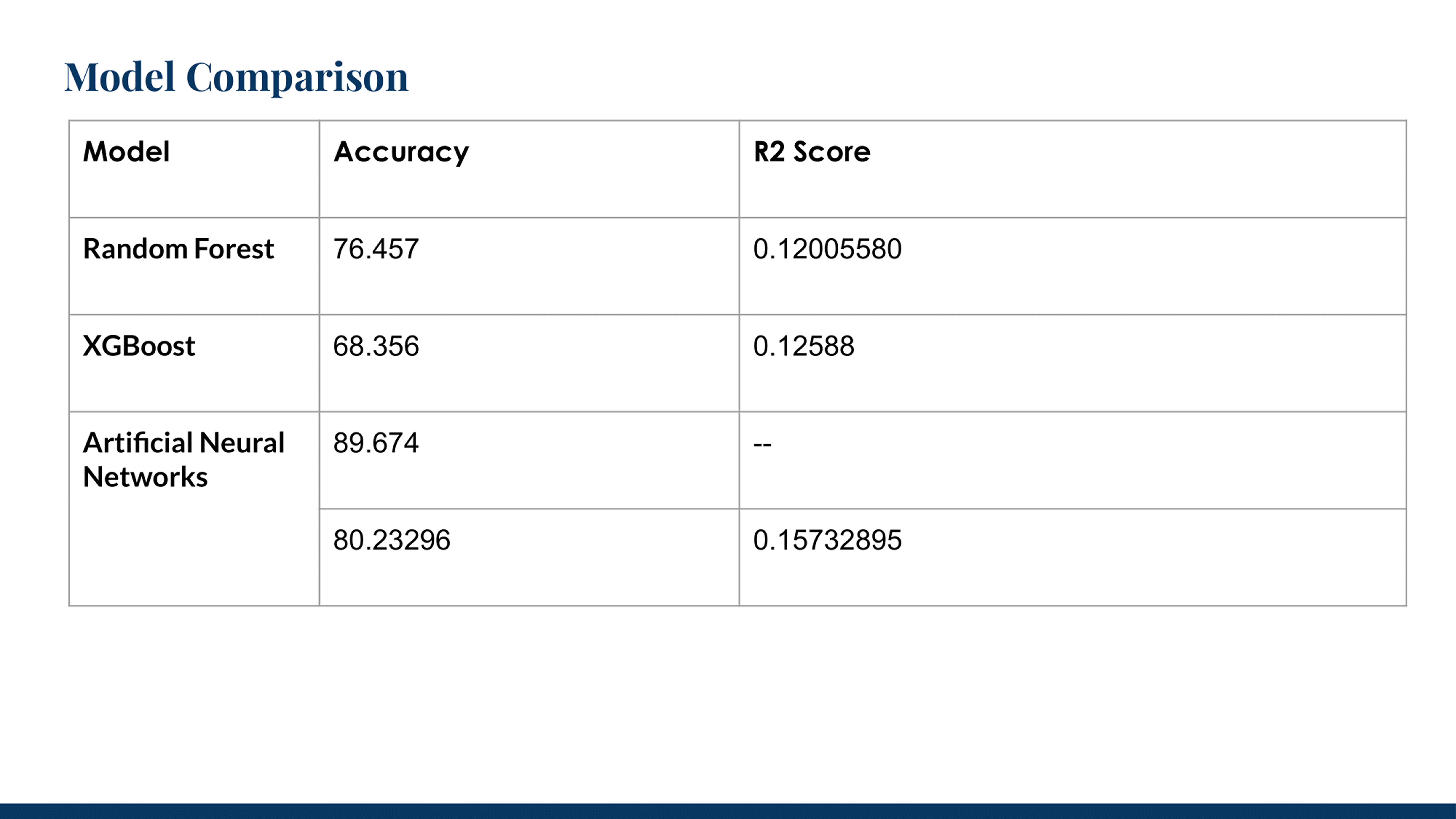A table comparing the accuracy of Random Forest, XGBoost, and Artificial Neural Networks.
