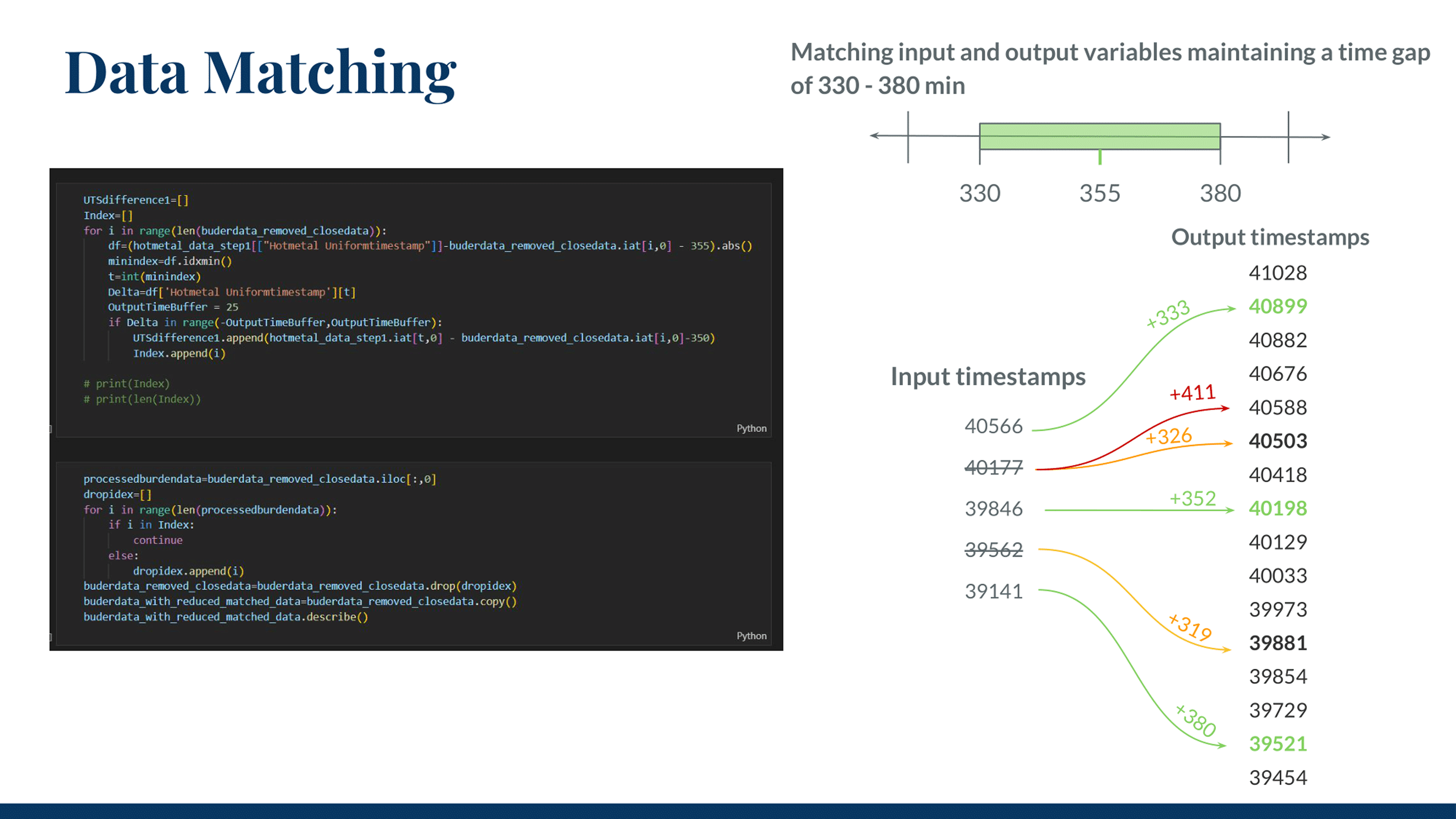 Diagram showing the time lag between input and output variables