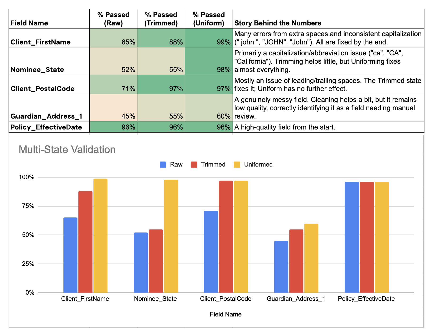 Multi-state validation chart
