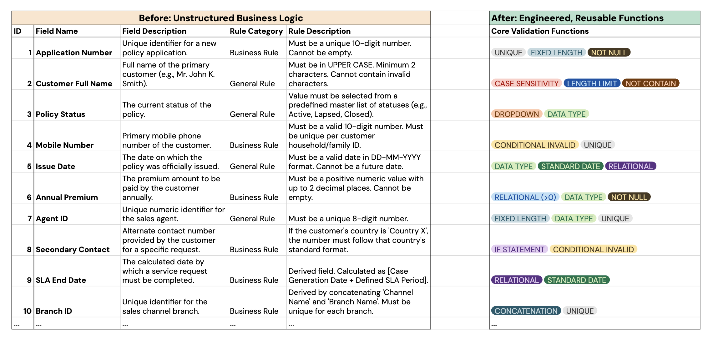 Rule normalization before and after