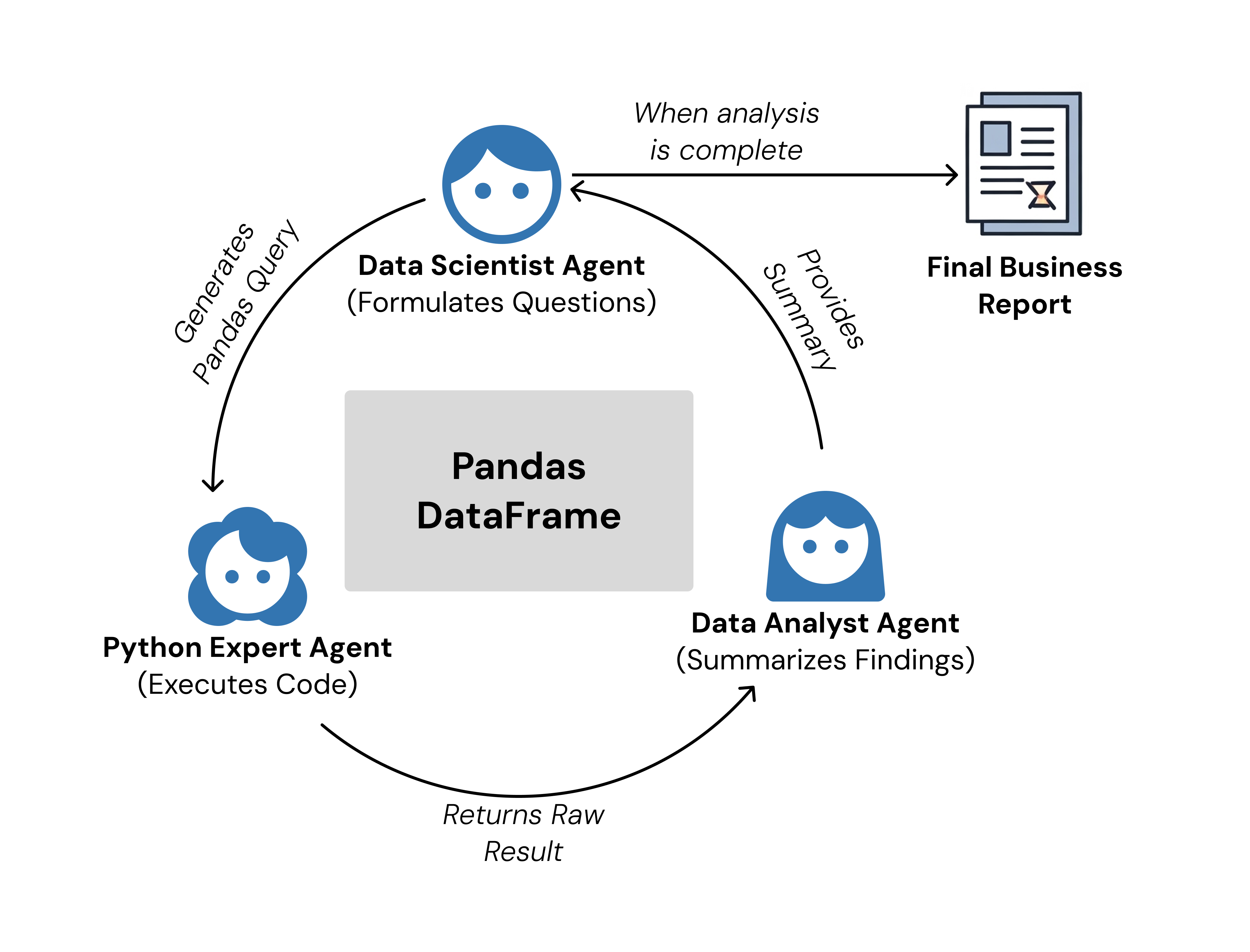 A flowchart of the automated insight generation loop.