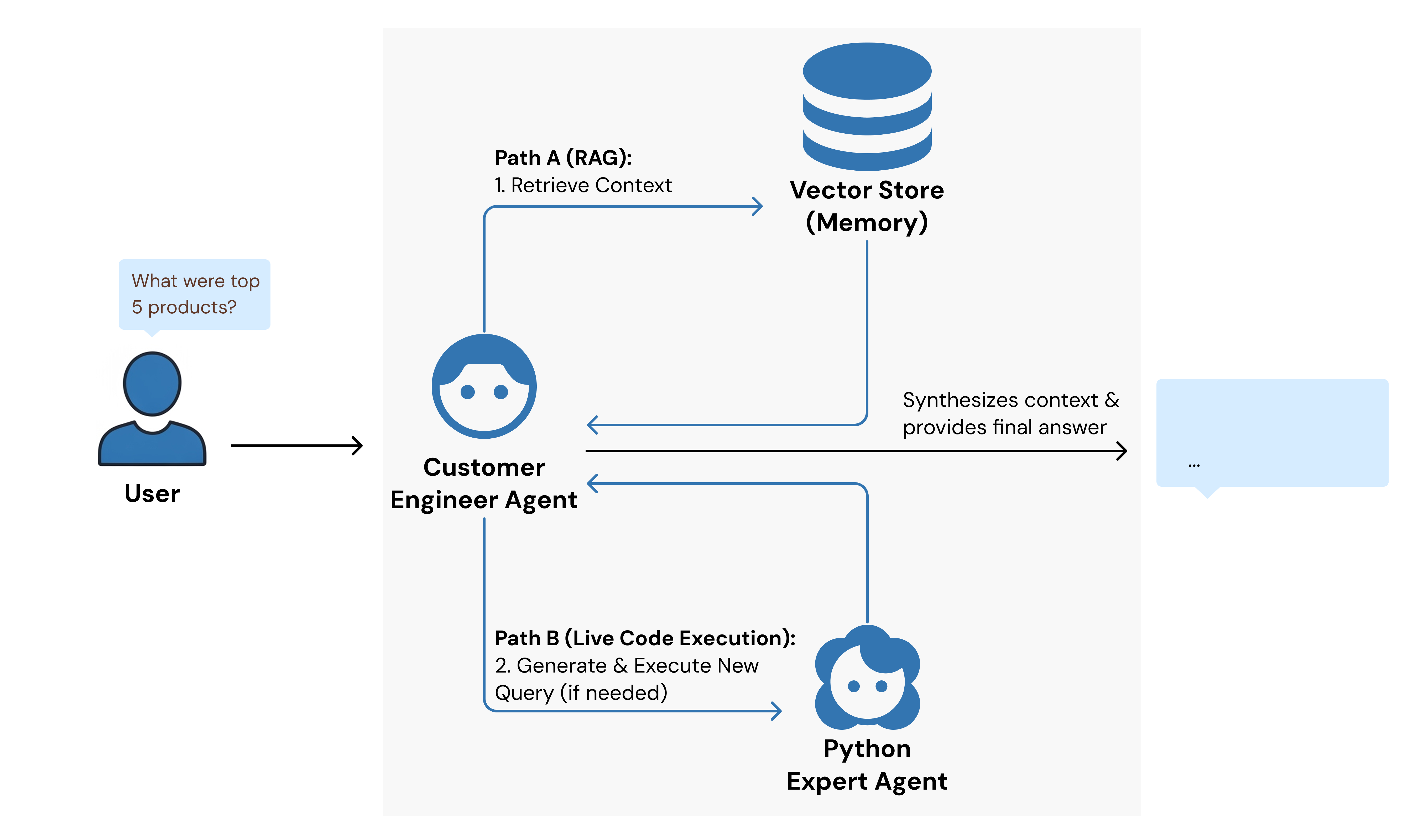 A flowchart of the interactive Q&A flow with the user.