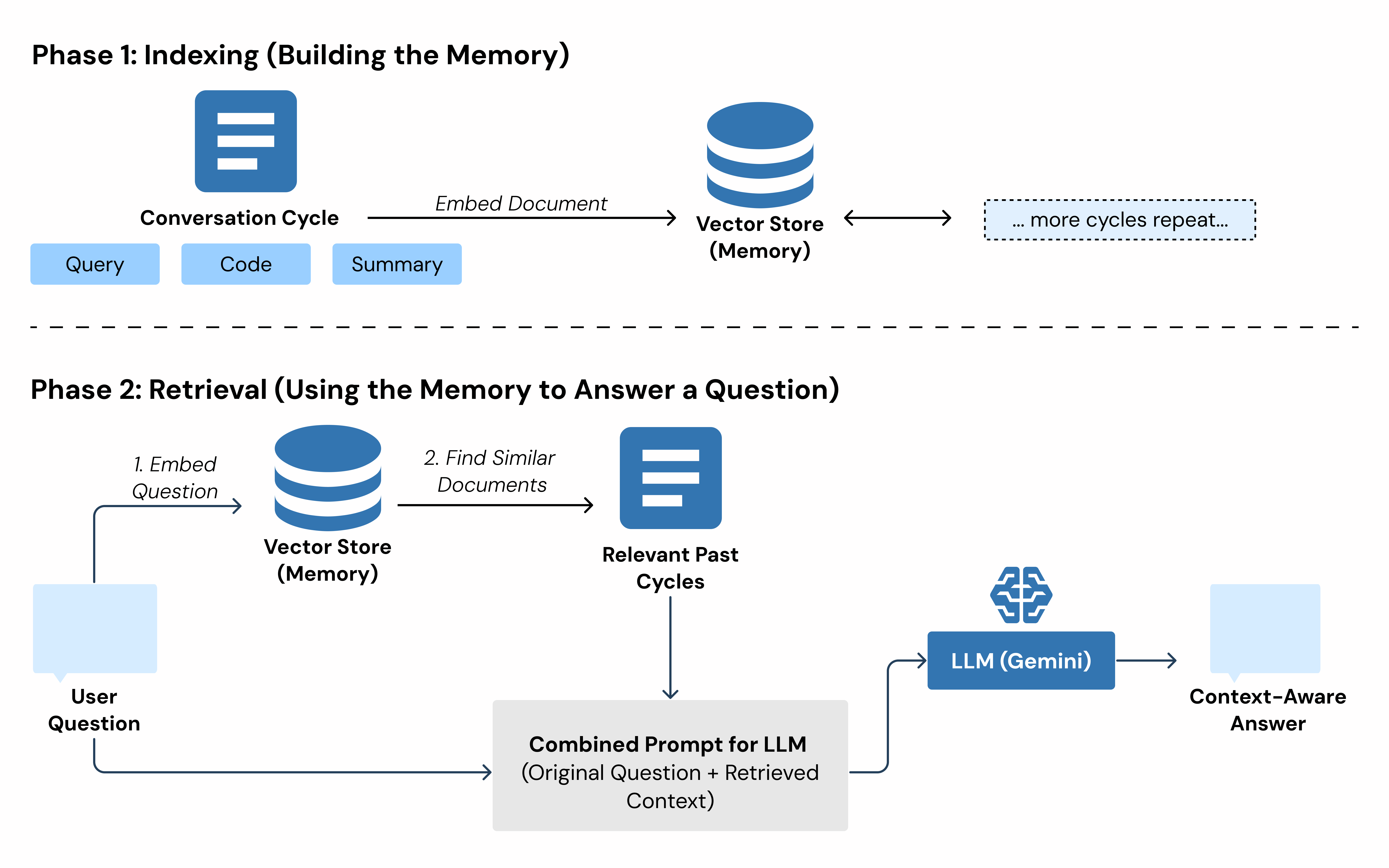 A diagram explaining the Retrieval Augmented Generation (RAG) process.