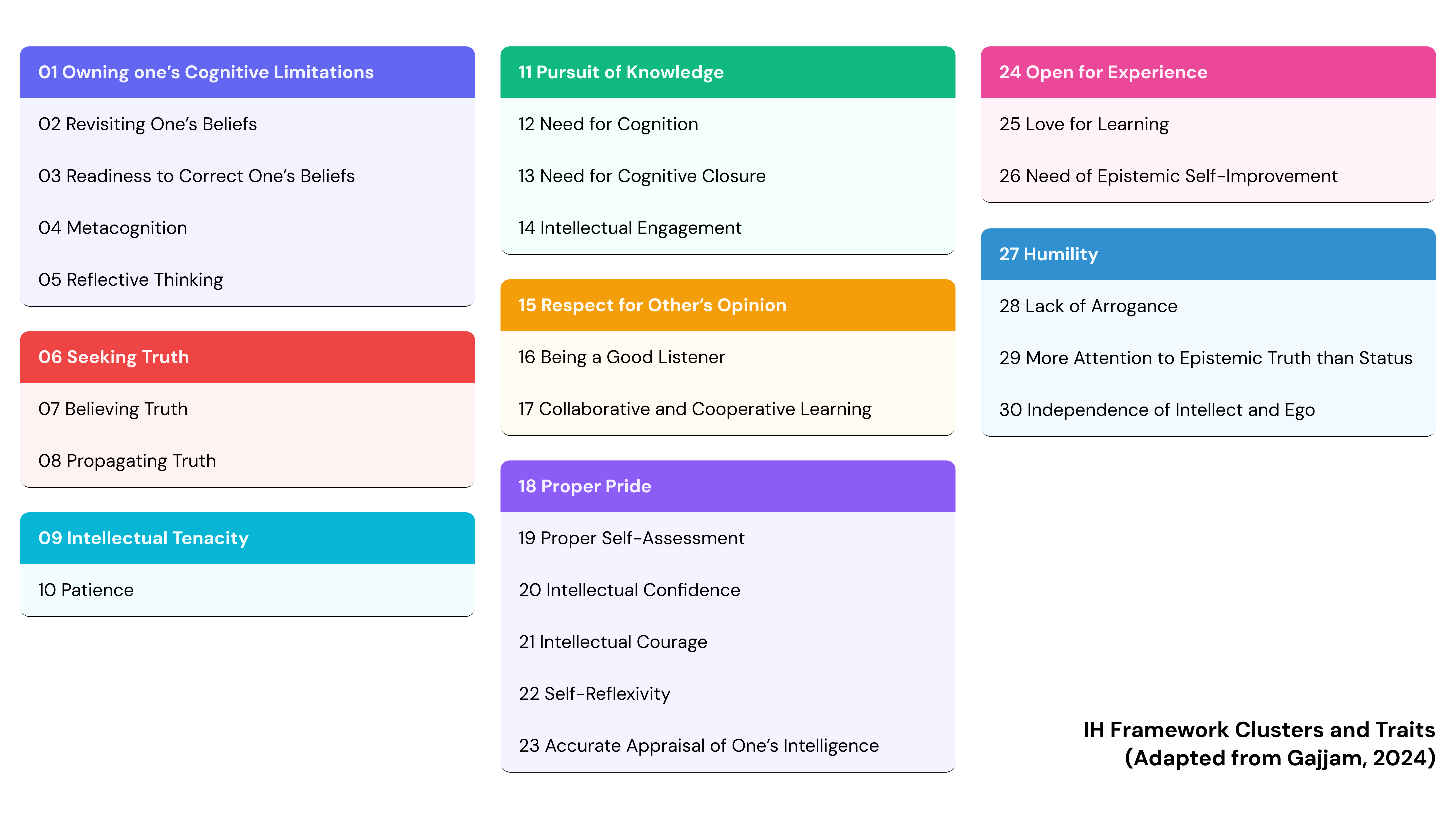 A list of the 30 Intellectual Humility traits used as the foundation for the project.